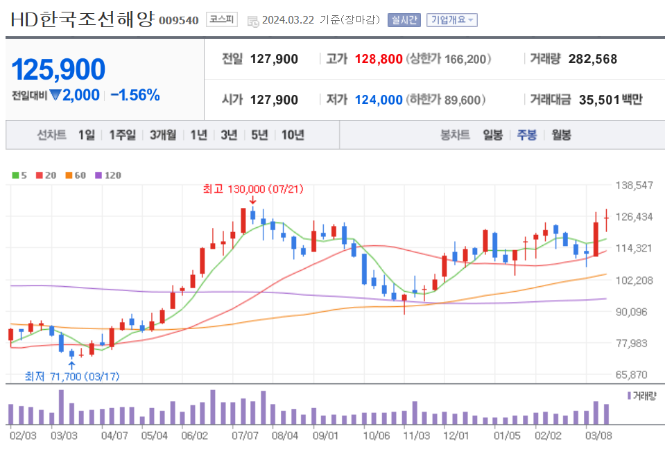 주봉차트