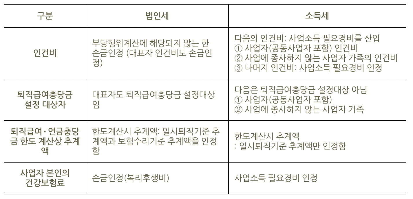 인건비∙퇴직급여충당금∙건강보험료