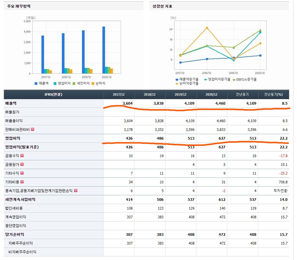 나이스평가정보-nice평가정보-포괄손익계산서-매출액-영업이익