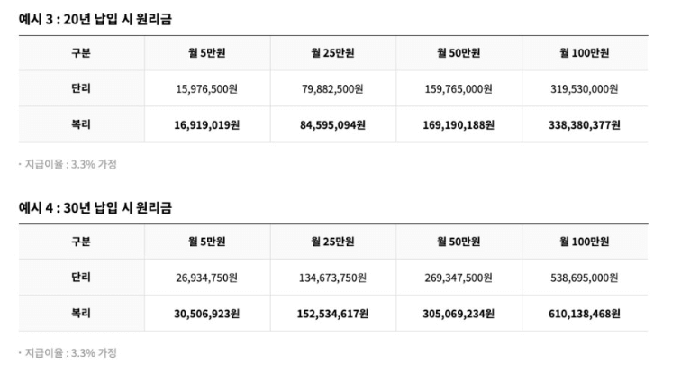  노란우산공제 가입조건 소득공제 혜택 장단점