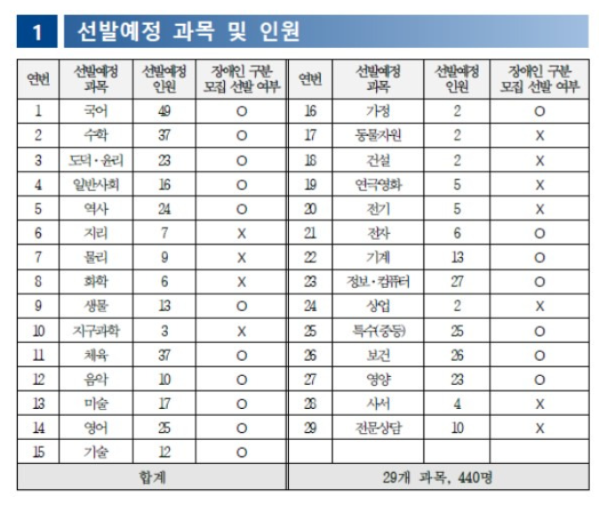 2025중등임용티오