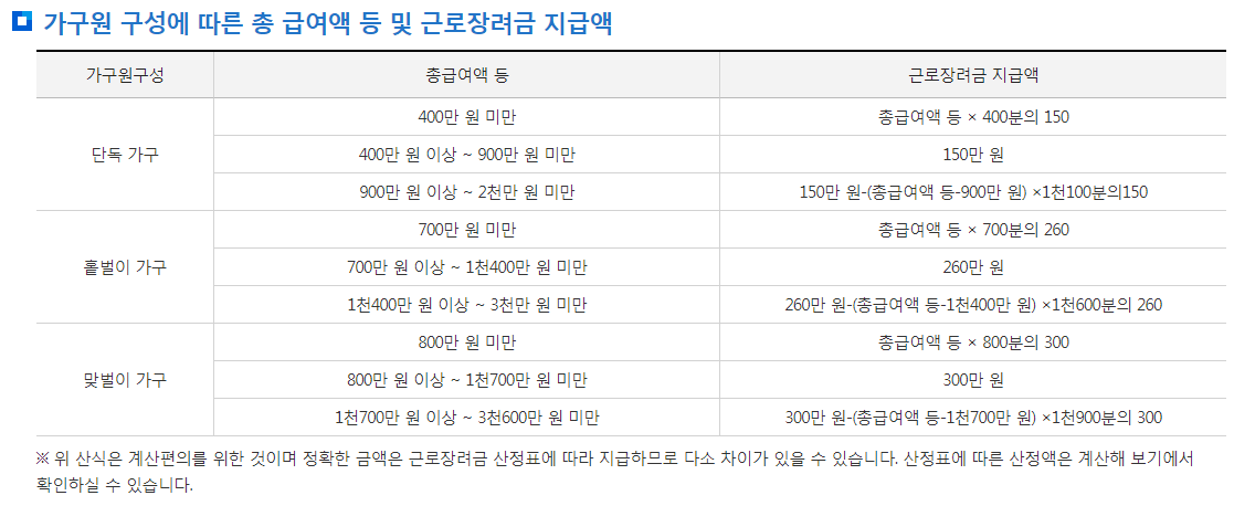  2021년 근로장려금 자격요건 및 신청방법(정기, 반기)