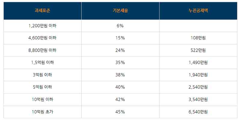 과세표준 계산