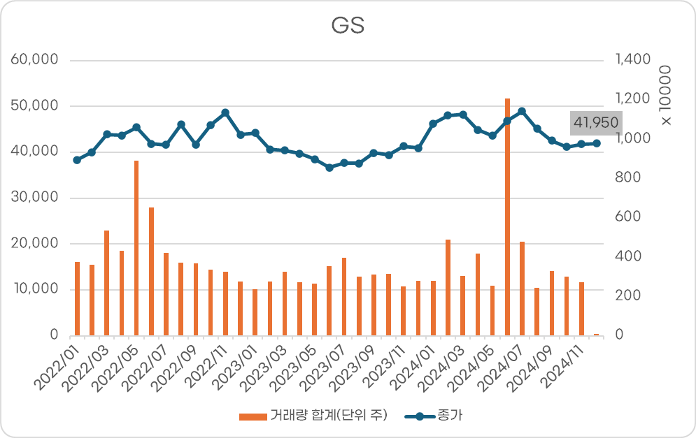 .GS 주가 동향