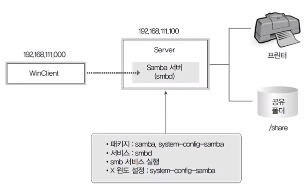 삼바-samba-설치-설정