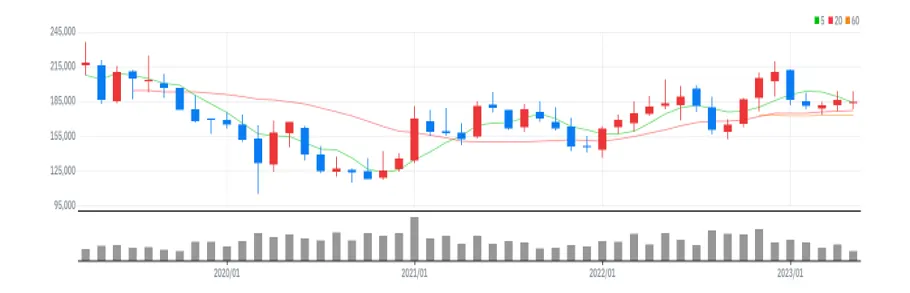 BGF리테일 월봉