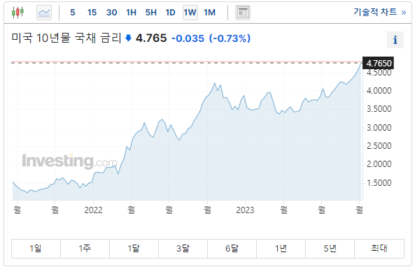  [주식 전망] 미국 국채 금리 현황
