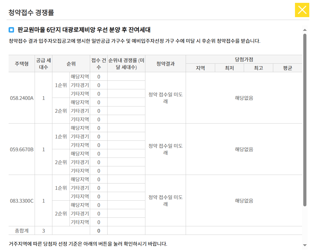 판교원마을 6단지 대광로제비앙 청약 경쟁률 현황