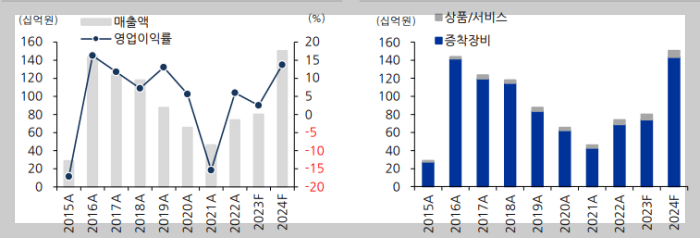 선익시스템 영업이익 추이 및 전망