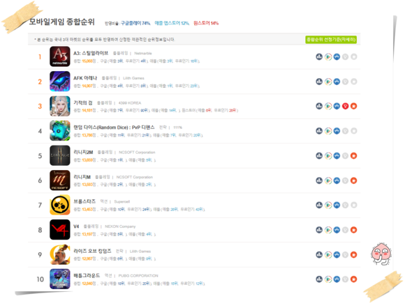 게임 순위, 매출 순위, RP G 게임 순서를 살펴봅시다! 2020년 3월 말 모바일 게임 순위 100, 최신 모바일 6