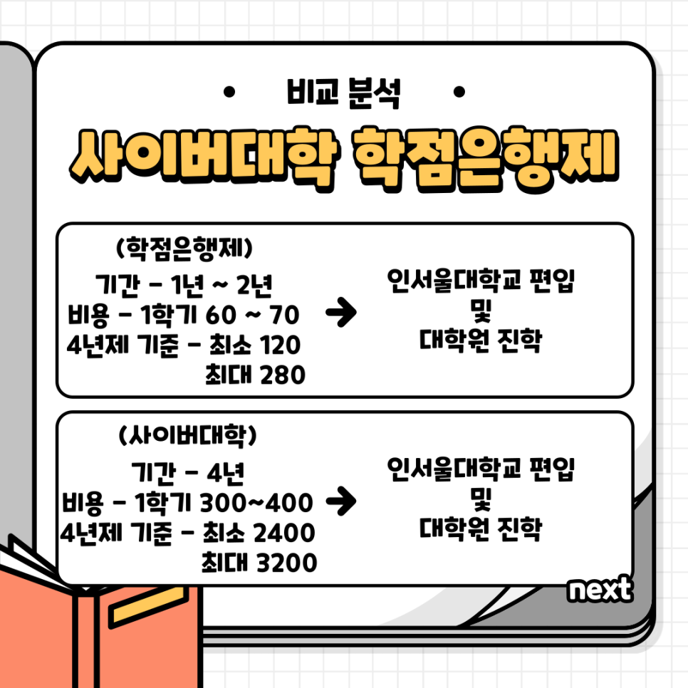 사이버대학 학점은행제 비용분석