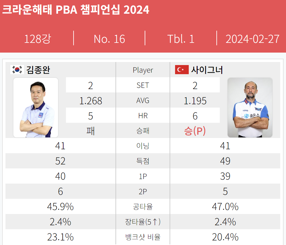 크라운해태 pba챔피언십 2024 사이그너 - 김종완 128강 경기결과