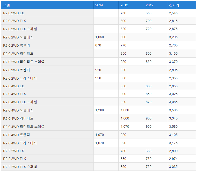 뉴 쏘렌토 R 중고차 시세표