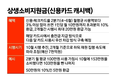 1인당 최대 20만원 돌려받는 '카드 캐시백' 알아보기 2 img