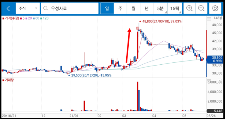 우성사료, 팜스코 주가 및 전망 옥수수 관련주 정리 : 현대사료, 14