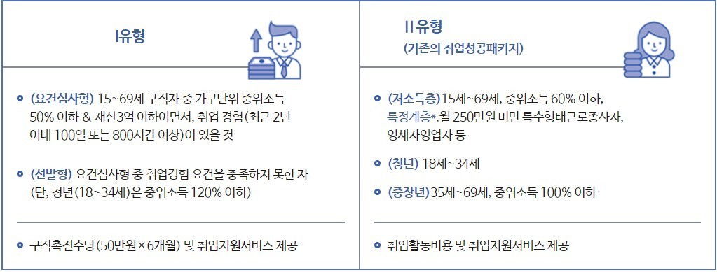  국민취업지원제도 필요서류 신청절차