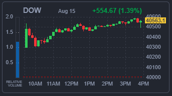 DOW 지수