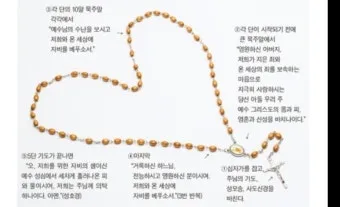 천주교 하느님 자비의 5단 기도 자비의 시간은_4