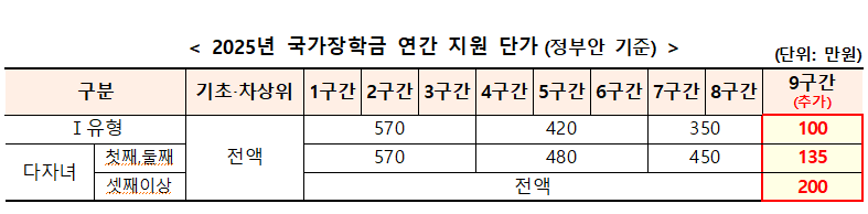 국가장학금지원구간