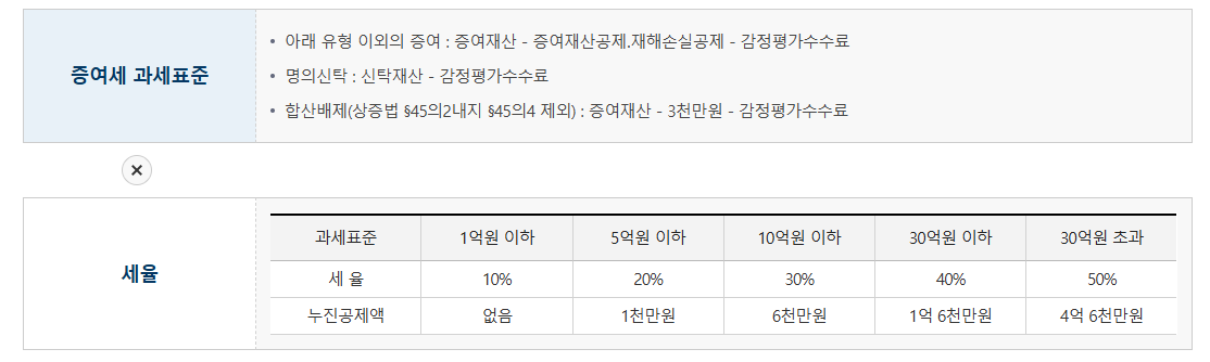 2025년 증여세율표 한눈에 정리 – 최신 구간별 세율과 누진공제 완벽 안내