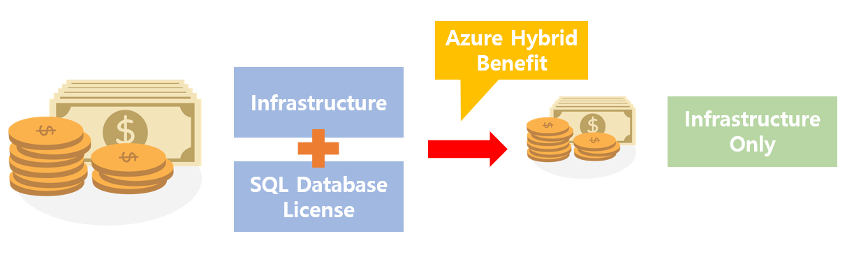  Azure SQL 데이터베이스 구매 모델 비교: Azure Hybrid Benefit