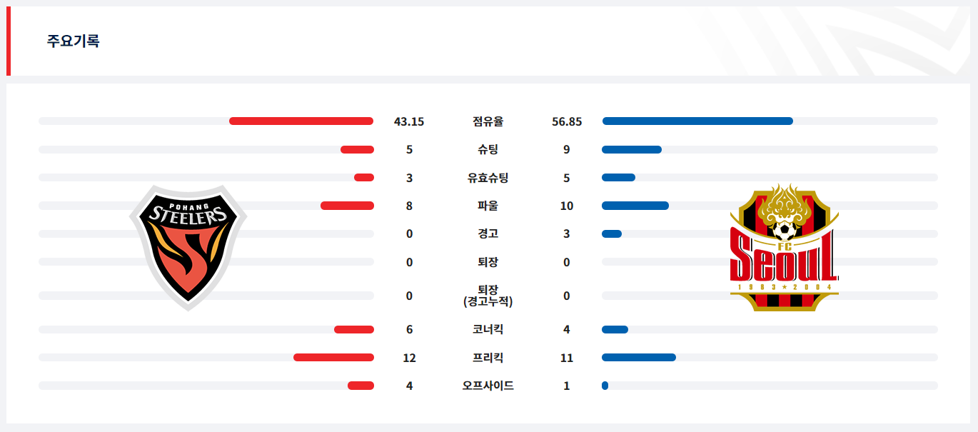 [FC서울] 2024 K리그 린가드 출전 결과 (14라운드)