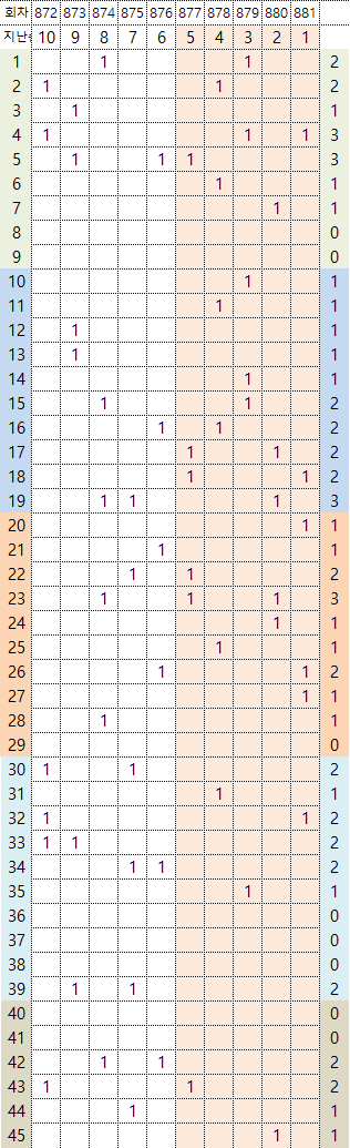 뜨거운 수의 당첨 빈도수 881회