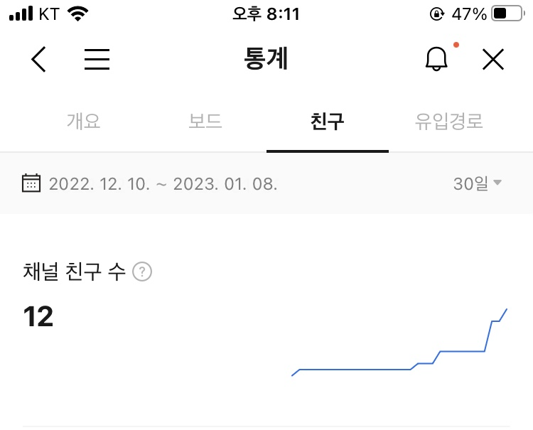 한 달간 카카오 뷰 친구 수 12명. 그래프 캡처.
