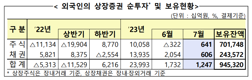  2023년 7월 외국인 증권투자 동향