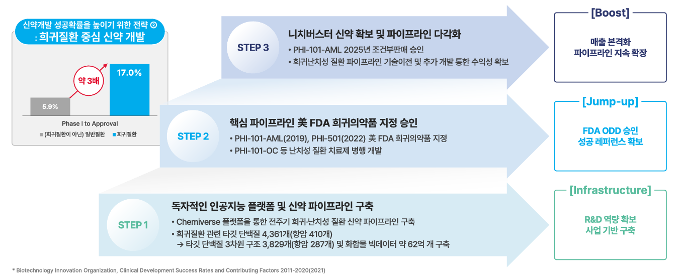 희귀, 난치성 질환 중심의 신약 개발 전략