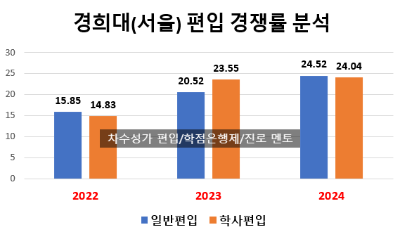 2024 경희대 편입 경쟁률
