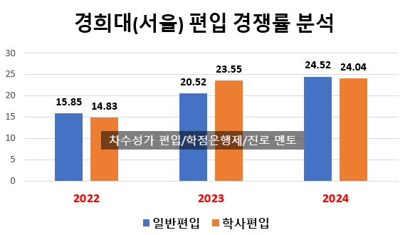  2024 경희대 서울캠 편입 경쟁률, 매년 상승중