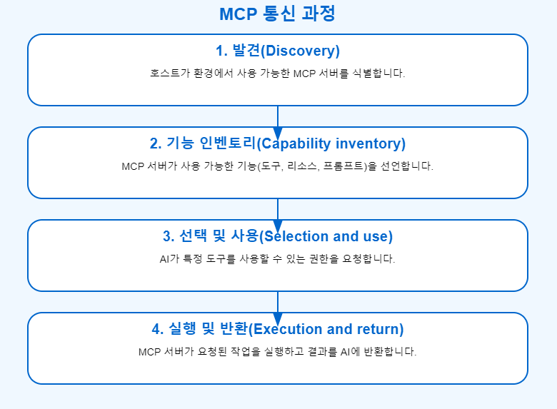 MCP 이미지
