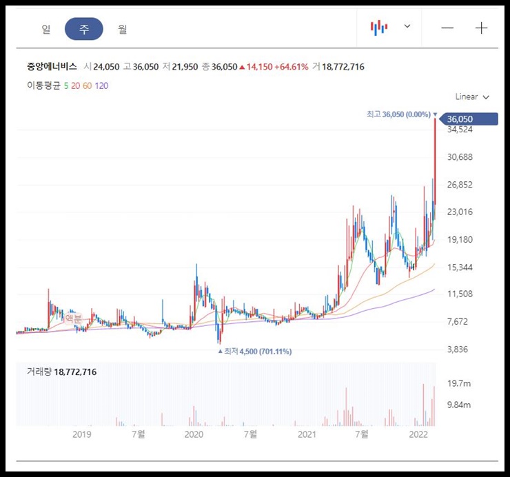 중앙에너비스 주봉차트