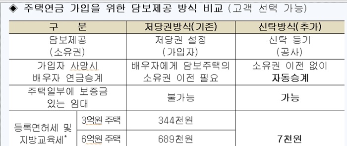  신탁방식 주택연금 알아보기