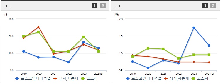 포스코인터내셔널 주가 PER,PBR 지표