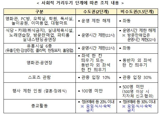  코로나 수도권 2단계로, 비수도권은 1.5단계로 하향 설정