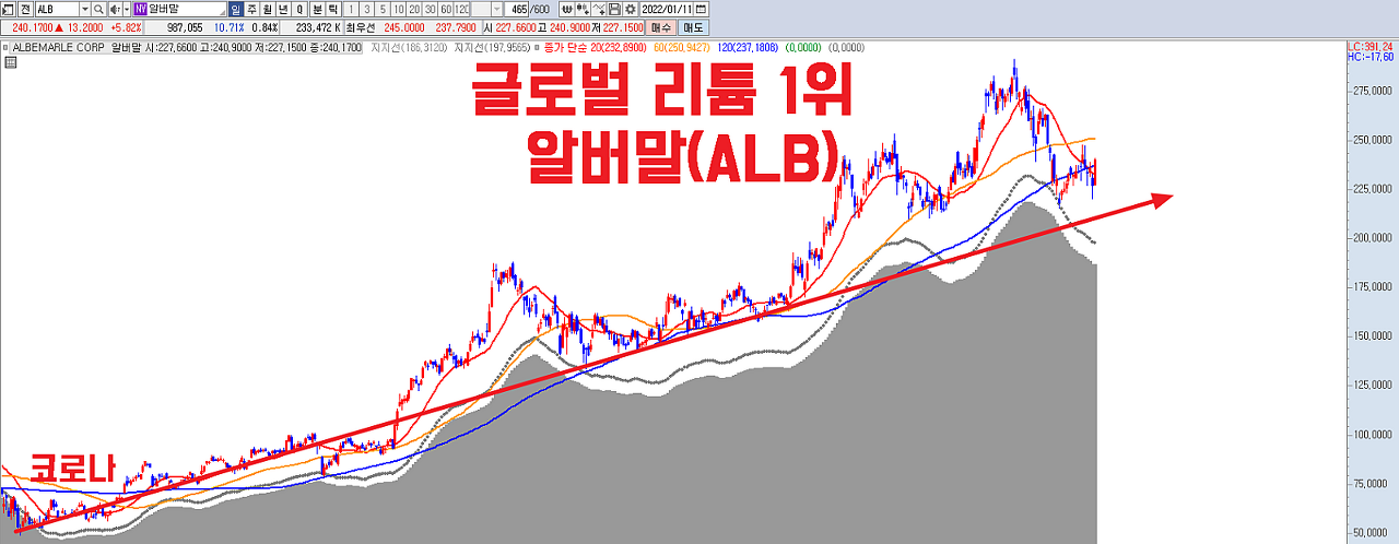  글로벌 리튬 시장 점유율 1위 기업 알버말(ALB) _ 전기차관련주 _ 배터리관련주 _ 미국주식투자