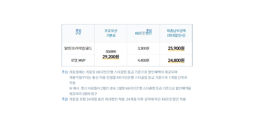 토스모바일 요금제 비교 리브엠 모바일 요금제 할인 혜택