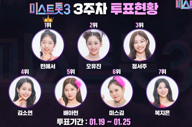  미스트롯3 인기순위 국민투표 결과 (6회-3주차)