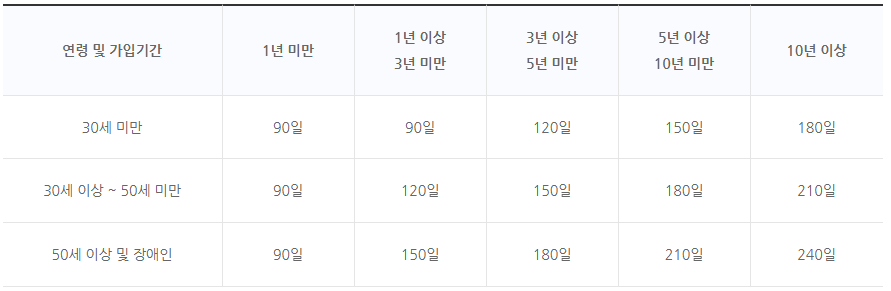 (이직일 2019.10.1 이전) 수급기간(소정급여일수) 예시