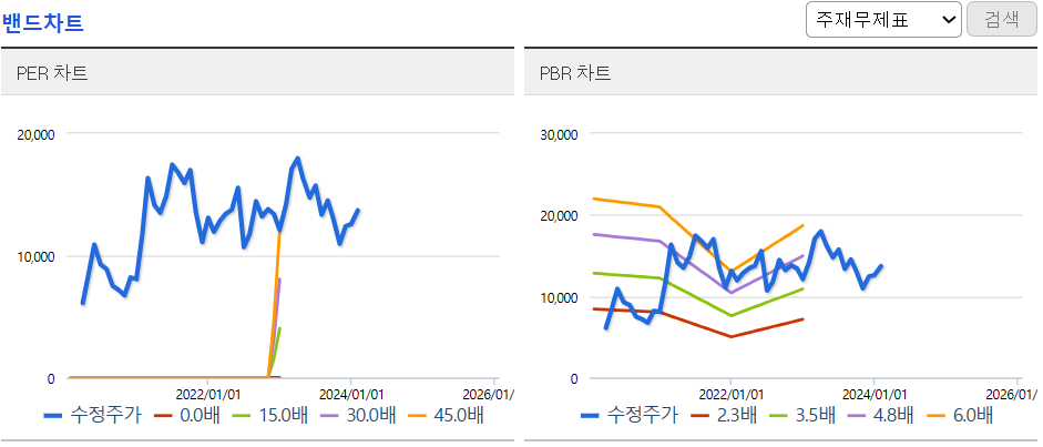 밴드차트