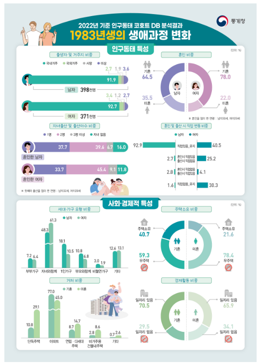 2022년 기준 인구동태 코호트 DB 제공