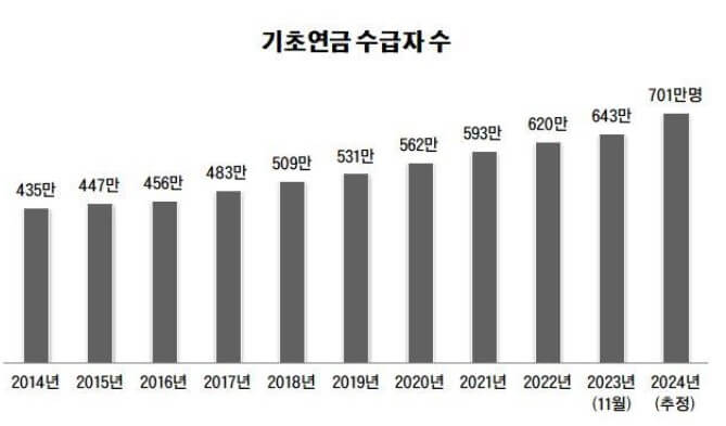 기초연금-수급자수-그래프