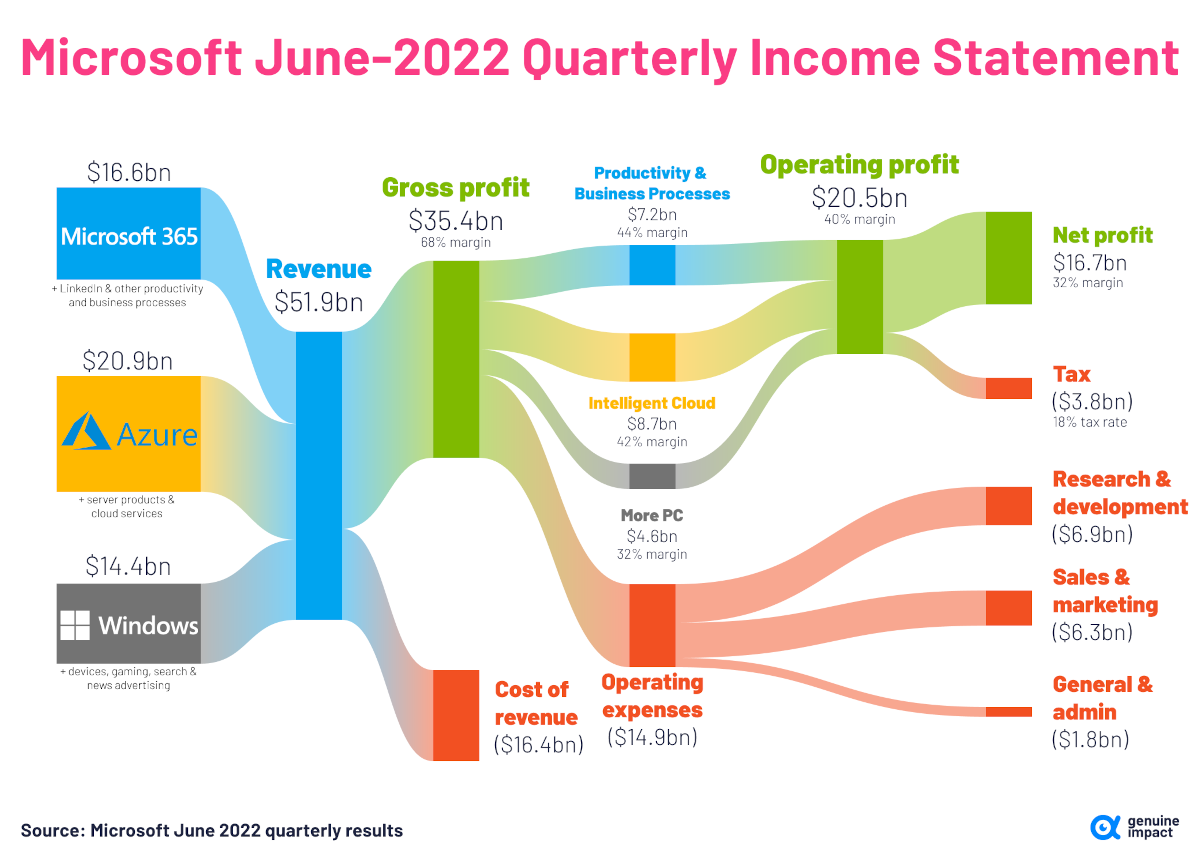 마이크로소프트 매출 및 수익 (2022년 6월 분기별)