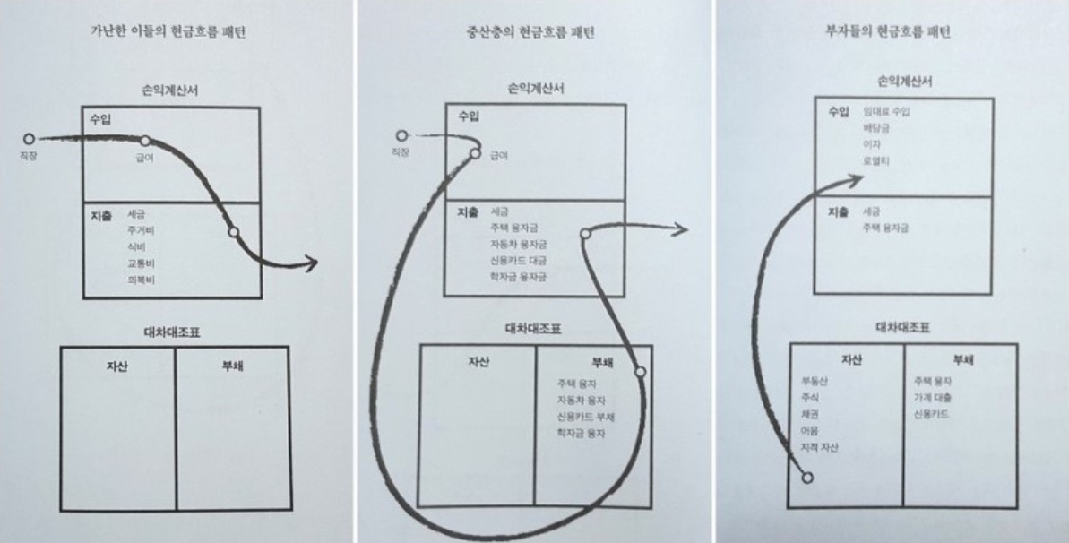  부자아빠 가난한아빠를 읽고