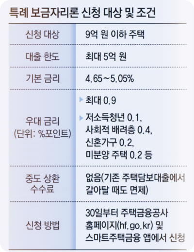 특례보금자리론-우대금리-적용대상