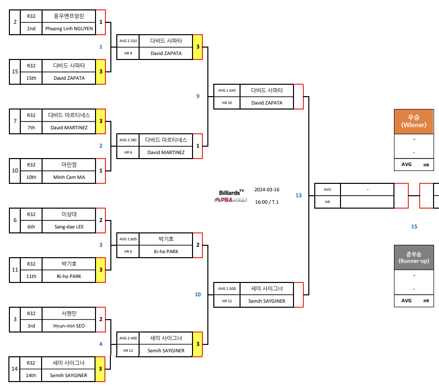 PBA 월드챔피언십 4강 대진표 (1) - 사파타 VS 사이그너