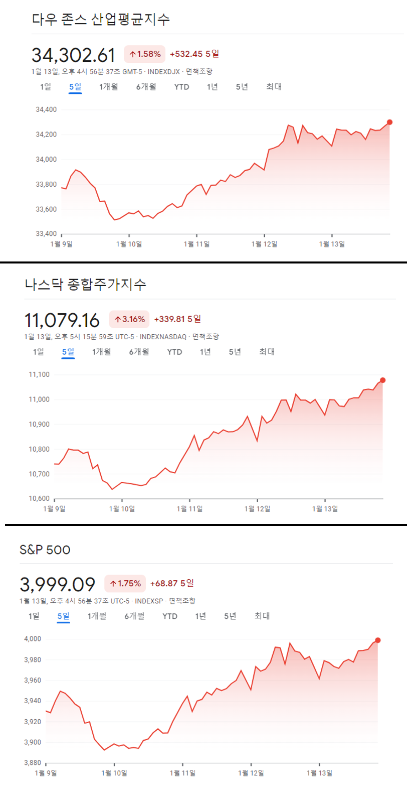 다우존스&#44; 나스닥&#44; S&P500 일주일 움직임