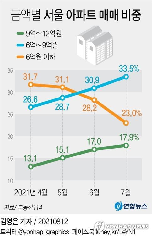  서울아파트 매매 3채중 1채가 6억∼9억… "담보대출 우대 영향"